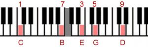 Cmaj9 Piano Chord Voicing